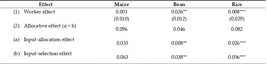 Table 4. The Worker and Allocative Effects of Extension Service 