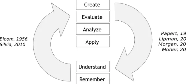 Figure 2.3.: Lower-level learning supports higher-level learning, and vice versa.