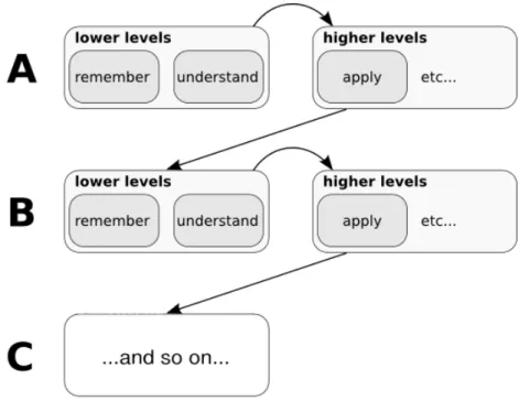 Figure 2.4.: An iterative variation of the above model, emphasising that applying one idea (A) helps learners understand a related idea (B).