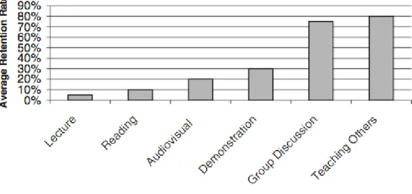Figure 2.6.: Active learning is considered superior in helping students retain their knowledge over time (from Morgan, 2003).