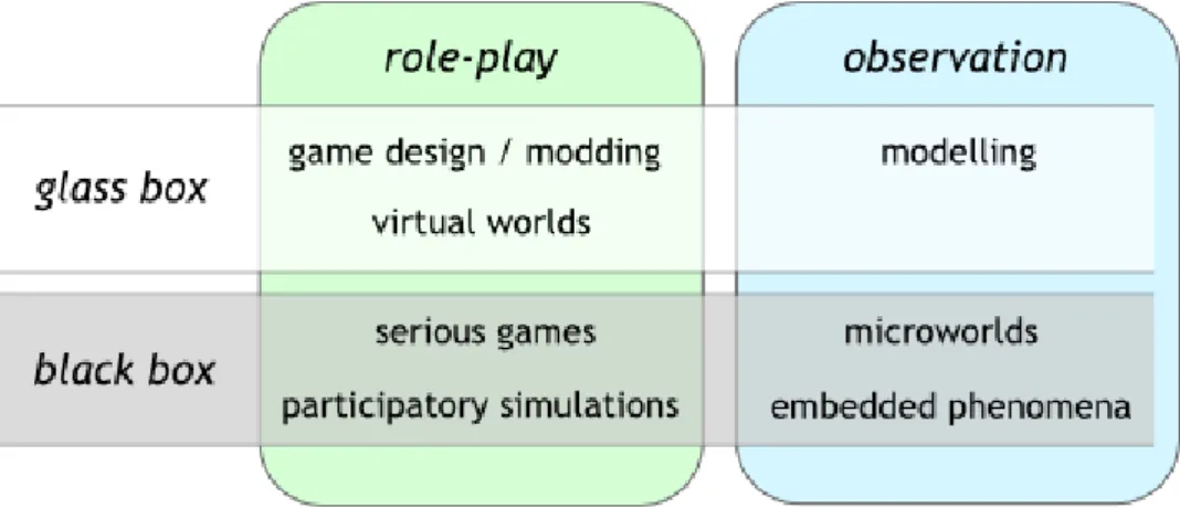 Figure 2.8 represents these two distinctions as a 2x2 table with some examples. All the examples are of computing-supported approaches, although in principle the categories would also apply to non-digital simulations, such as board games, card games or  pa