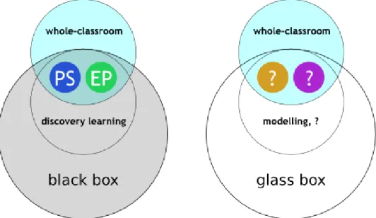 Figure 2.9.: In the whole-classroom context, participatory simulations (PS) and embedded phenomena (EP) belong to the black box family (left)