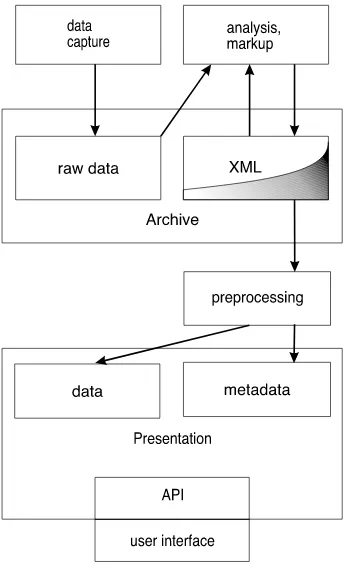 Figure 2: Configuration of a new corpora system