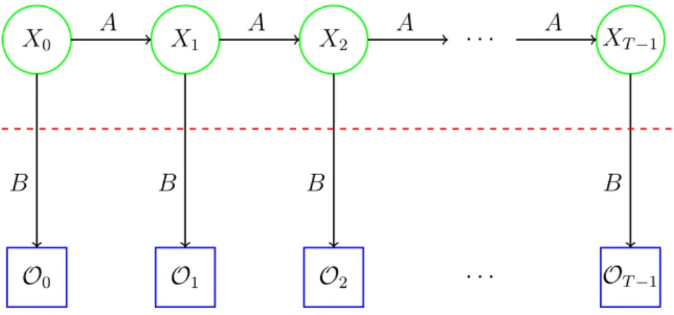 Figure 2 represents a typical Hidden Markov Model. The notations used for in the Hidden Model are shown below Figure 2: