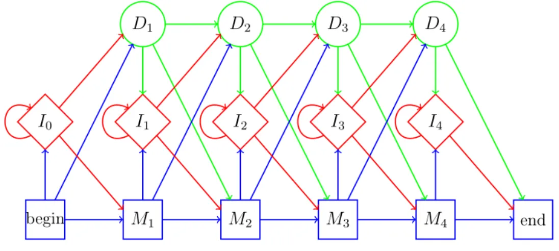 Figure 3: Profile Hidden Markov Model [23].