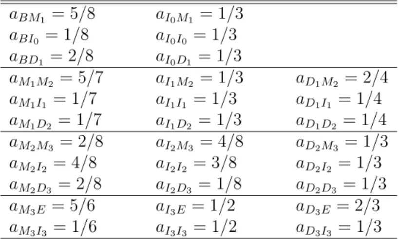 Table 5: Transition Probabilities for the MSA in Table 3 