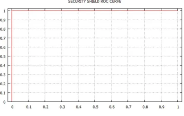 Figure 4: ROC Curve