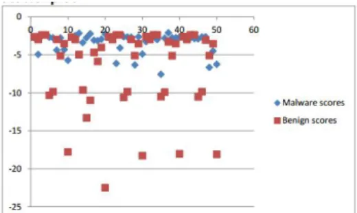 Figure 7: Security Shield: Scatterplot