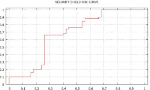 Figure 8: Security Shield: Area Under the Curve.
