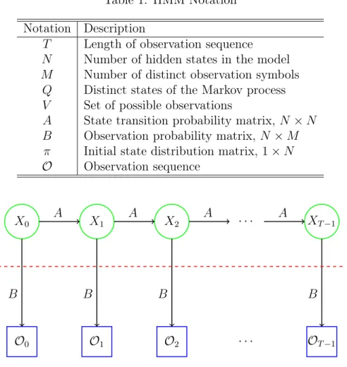 Table 1: HMM Notation Notation Description