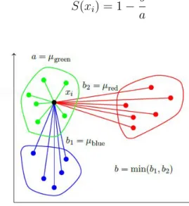 Figure 2: Silhouette Coefficient Example