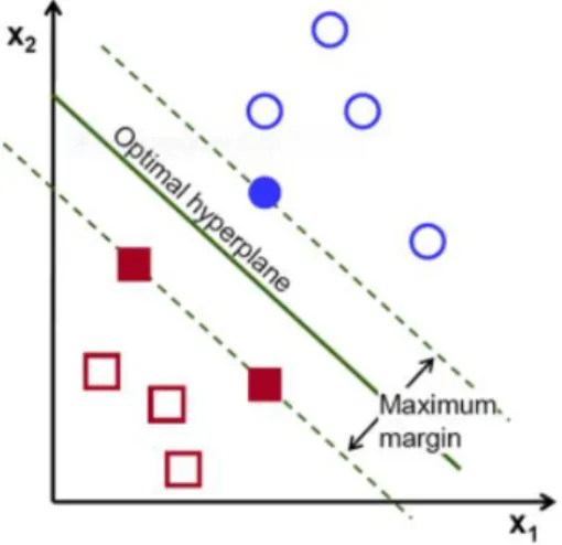 Figure 3: Optimal Hyperplane Example