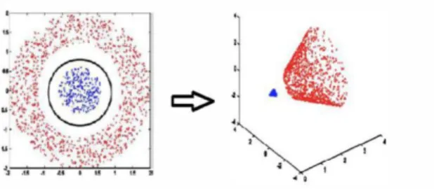 Figure 4: Transformation of Data to Higher Dimensional Space