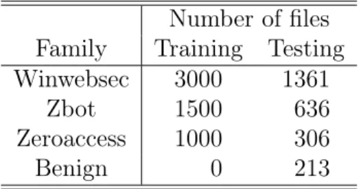 Table 4: Distribution of Samples Used for Clustering Number of files