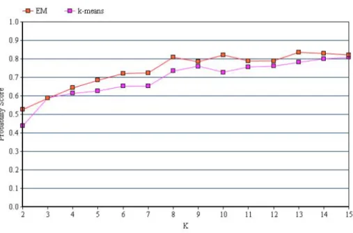 Figure 5: Probability Score Comparison