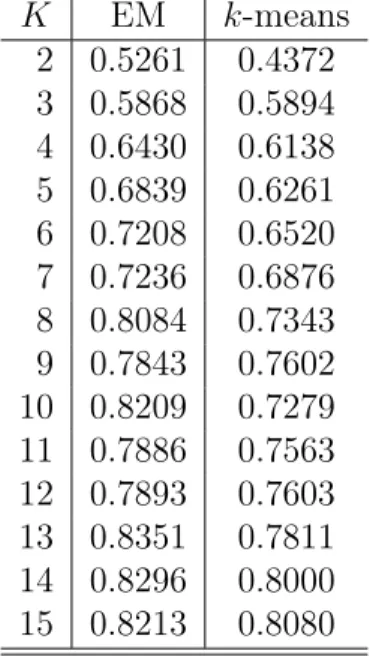 Figure 6: ROC curve for EM clustering algorithm (2-D data)