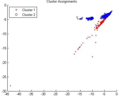 Figure 7: Cluster formation using EM clustering algorithm (2-D data)