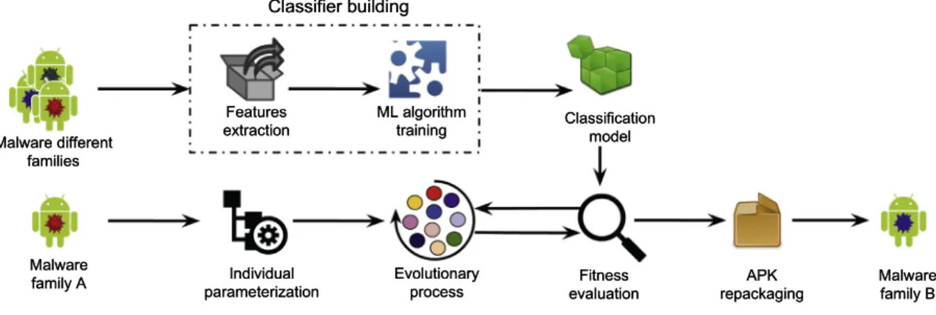 Fig. 1. General scheme of IagoDroid. 