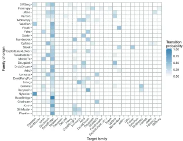 Fig. 2. Most frequent classiﬁcation errors between families induced during the  search