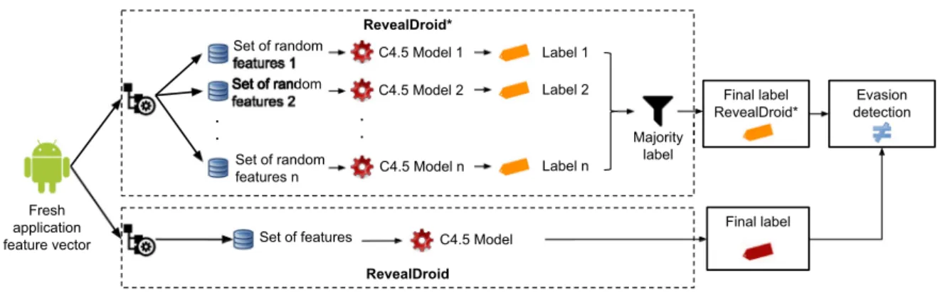 Fig. 3. Countermeasure schema including RevealDroid  ∗ . 