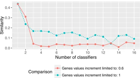 Fig. 4. False negative rates for the countermeasure with respect to the number of classiﬁers used in RevealDroid  ∗ 