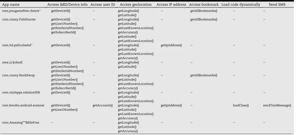 Table 6 e Malicious activities of a subset of new malware found by our method.
