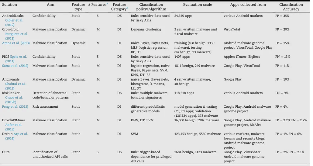Table 7 e Comparison with related mobile app classification work.