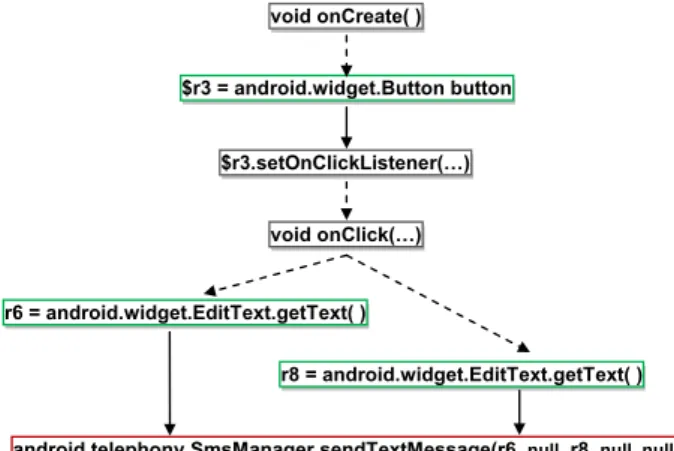 Fig. 2 e Partial abstract dependence graph for HippoSMS malware. There is no direct path showing a dependency between user triggers and sendTextMessage().