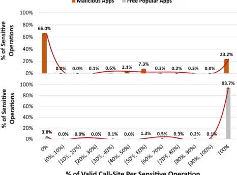 Fig. 5 e Averaged DPVC vectors representing a fine-grained distribution of per-operation valid call sites for 1433 malware apps (top) and 2684 free popular apps (bottom).