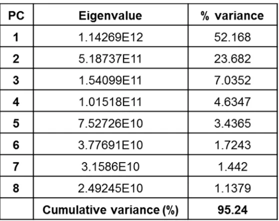 Table 1. Shape analysis of the left paramere of the eight effective principal components (PCs) with the corresponding eigenvalues and proportions of variance explainedM
