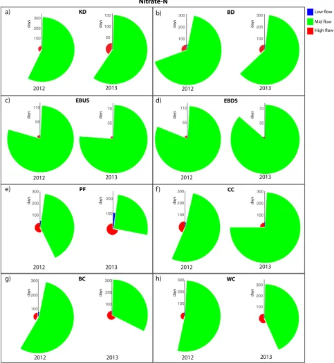 Fig. 10. The proportion of the annual NO3-N load transported during high, mid and low ﬂow periods