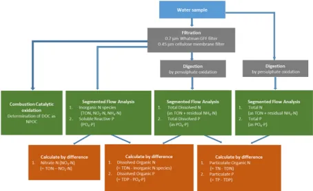 Fig. 2. Sample analysis protocol (after Johnes and Heathwaite, 1992).