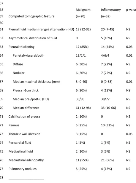 Table 1. Computed tomographic features of malignant and inflammatory pleural effusions in 