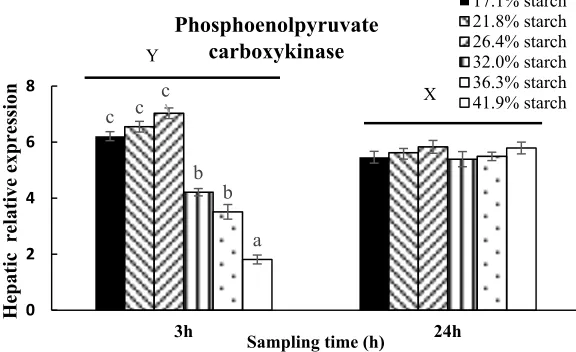 Fig 8. Relative expression of pyruvate kinase in liver in response to different carbohydrate levels 