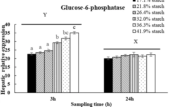 Fig 10. Relative expression of glucose-6-phosphatase in liver in response to different carbohydrate levels at 3h and 24h after feeding
