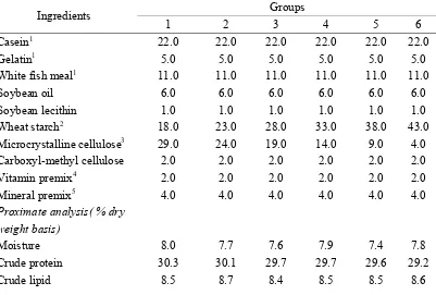 Table 1 Formulation and proximate composition of experimental diets for starch feeding trial 