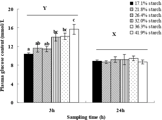 Fig 5. Serum glucose levels of feeding different experimental feed at 3h and 24h after feeding