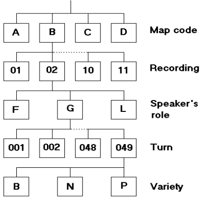 Figure 3: Hierarchical file names coding