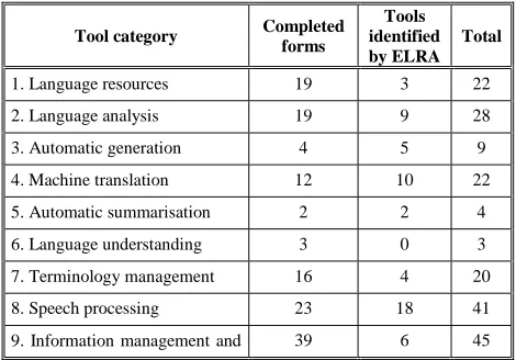 table but are counted as one single tool in our directory(such as COATIS which is both a terminologyconsolidation tool and a semantic analyser)
