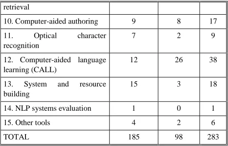 Table 1. Number of identified tools