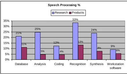 Figure 2. Speech Processing percentages