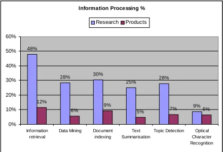 Figure 5. Authoring/Translation system percentages