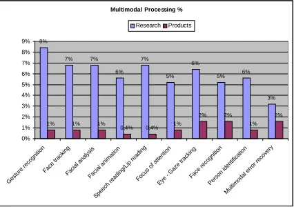 Figure 7. Multi-modal percentages