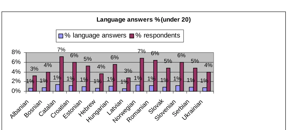 Figure 8. Over 20 responses per language