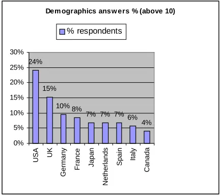 Figure 10. Demographics percentages
