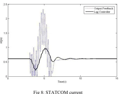 Fig 8: STATCOM current 