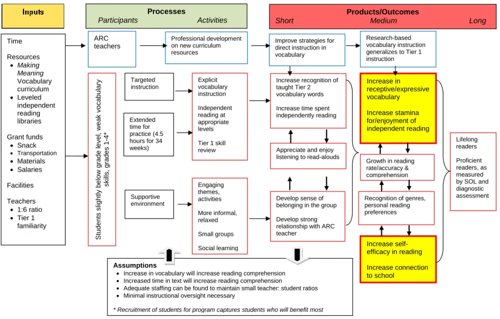 Figure 1.  ARC Program Logic Model, based on Stufflebeam’s Context-Inputs-Processes-Products model of program evaluation