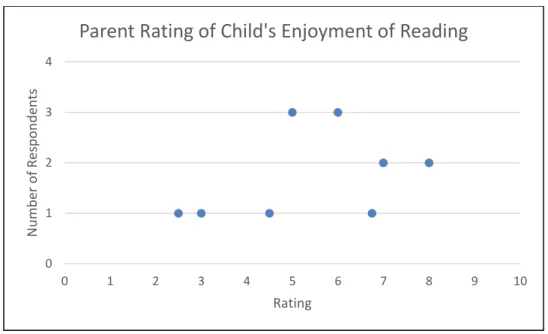 Figure 2. Distribution of individual responses to the question, “On a scale of 1-10, with 1  being ‘my child will not ever pick up a book’ to 10 being ‘my child would rather read  than do anything else in his free time,’ how would you rate your child’s lov
