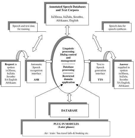 Figure 1:  Macro-architecture of an automated multilingual voice based information retrieval and booking system asapplicable to the African Speech Technology project.