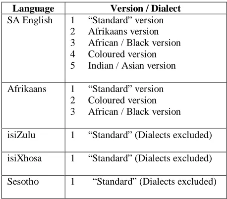 Table 1:  Home language by population group expressed as percentages excluding those who did not specify theirlanguage.